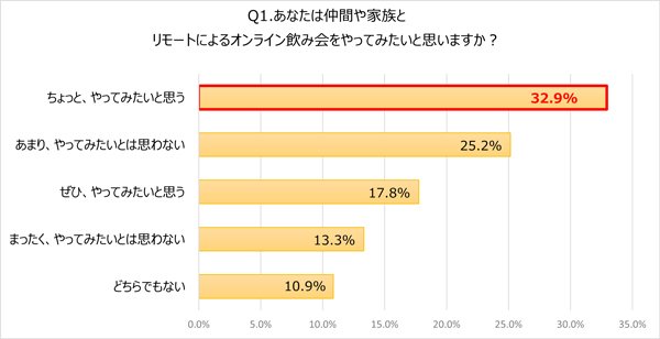 Q1_薬剤師さんに質問_オンライン飲み会への意識調査