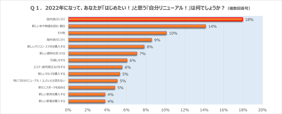 「国内旅行に行く」と回答