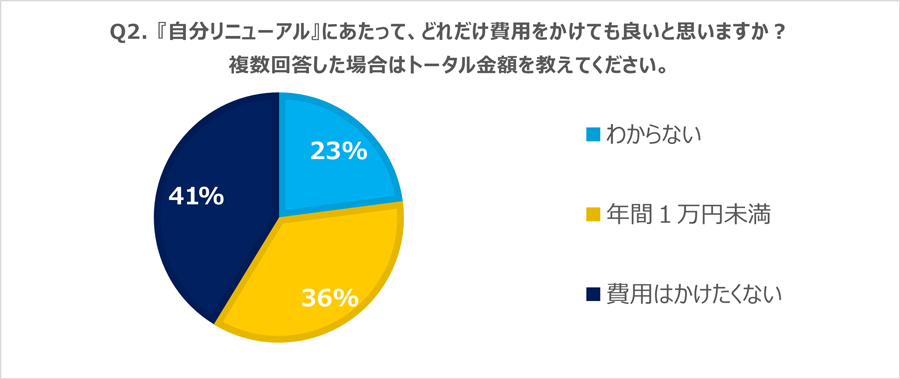 『自分リニューアル』にあたって、どれだけ費用をかけても良いと思いますか?