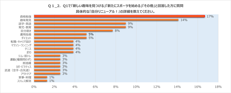 前問（Q1）で「新しい趣味を見つける」「新たにスポーツを始める」「その他」と回答