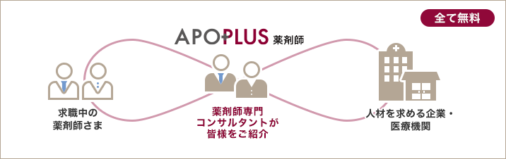 APOPLUS 薬剤師 Powered by アポプラスキャリア株式会社:薬剤師専門コンサルタントが皆様をご紹介 求職中の薬剤師さま 人材を求める企業・医療機関をつなぎます。(全て無料)
