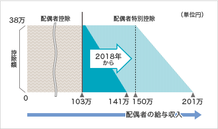 2018年から、配偶者控除の対象が150万円以下へ引き上げ、配偶者特別控除の対象が年収201万円以下へ変更