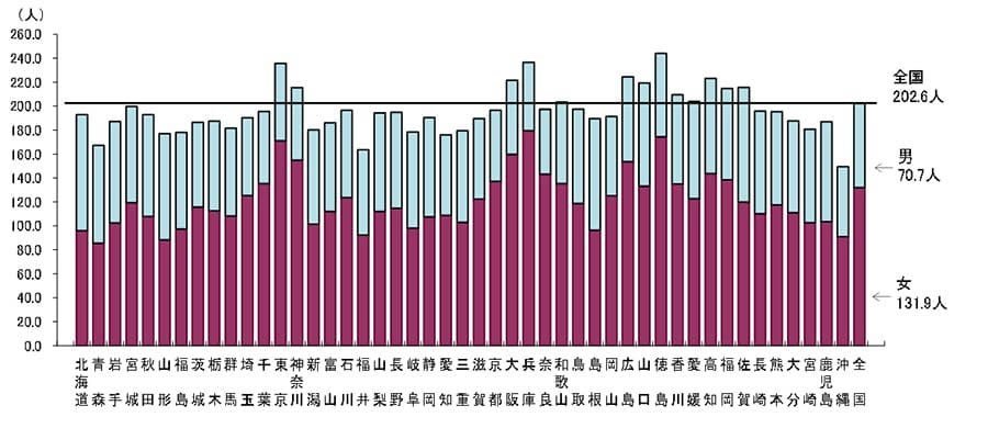 都道府県（従業地）別にみた薬局・医療施設に従事する人口10万対薬剤師数