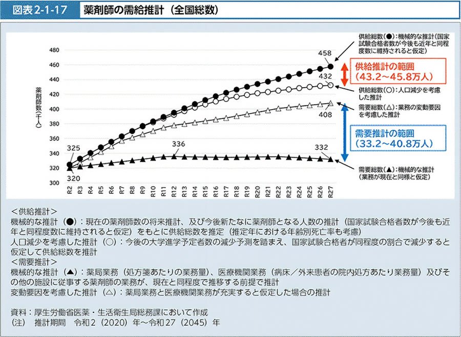 薬剤師の需要統計