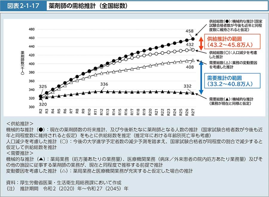 薬剤師の需給推計（全国総数）