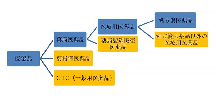零売薬局取り扱える商品について