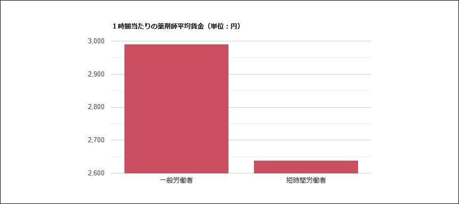1時間当たりの薬剤師平均賃金