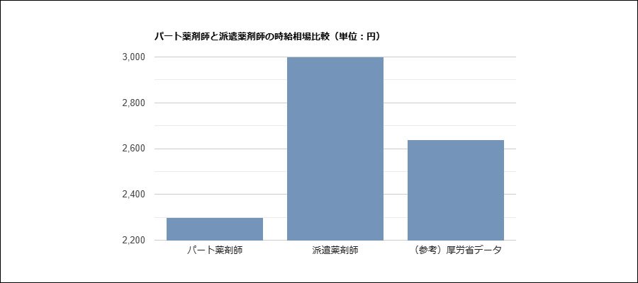 パート薬剤師と派遣薬剤師の時給相場比較
