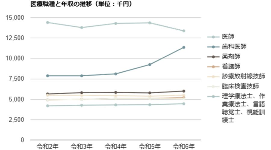 医療職の年収ランキングに関する最新動向と社会背景