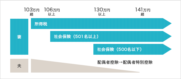 年収103万円超から、所得税を支払う、年収106万円以上から、社会保険（501名以上）の掛金を支払う、年収130万円以上から、社会保険（500名以下）の掛金を支払う、年収141万円超から、配偶者控除から配偶者特別控除にかわる