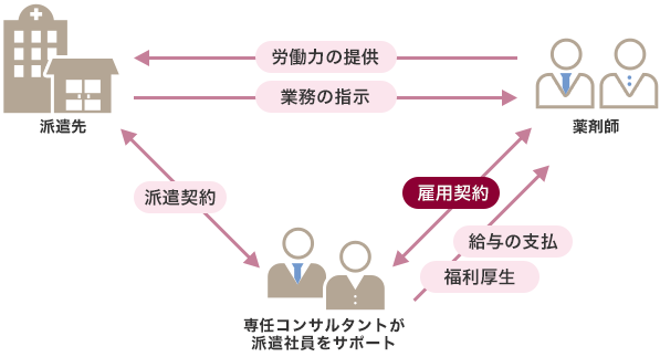 専任コンサルタントが派遣社員をサポート