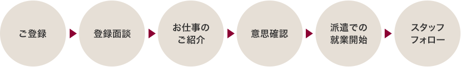 ご登録 → 登録面談 → お仕事のご紹介 → 意思確認 → 派遣での就業開始 → スタッフフォロー