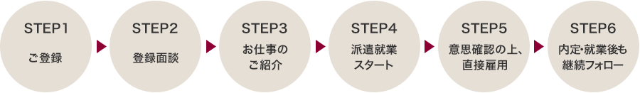 STEP1 ご登録 → STEP2 登録面談 → STEP3 お仕事のご紹介 → STEP4 派遣就業スタート → STEP5 意思確認の上、直接雇用 → STEP6 内定・就業後も継続フォロー